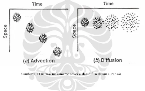 Gambar 2.1 Ilustrasi mekanisme adveksi dan difusi dalam aliran air 