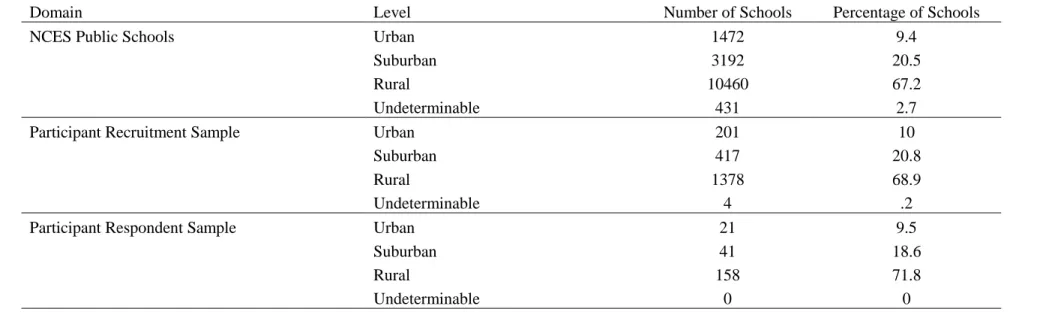 Table 1:   School District Community Setting by Specific Population Sample Tables 
