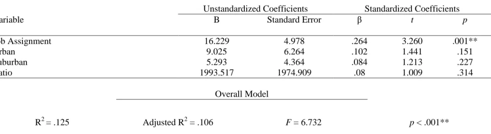 Table 9: Multiple Regression between Time Spent Outside of Special Education Assessment and Four Domains: Primary Analysis  Multiple Regression between Time Spent Outside of Special Education Assessment and Four Domains: Primary Analysis  