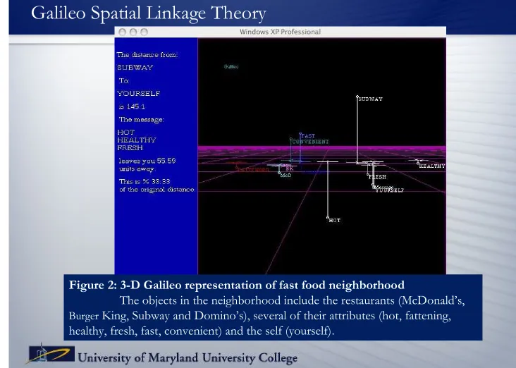Figure 2: 3-D Galileo representation of fast food neighborhood