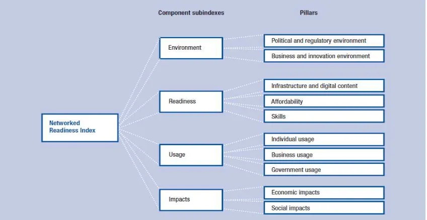 Figure 1: The Networked Readiness Index Structure 