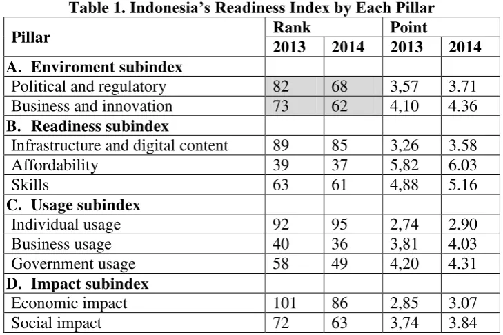 Table 1. Indonesia’s Readiness Index by Each Pillar 