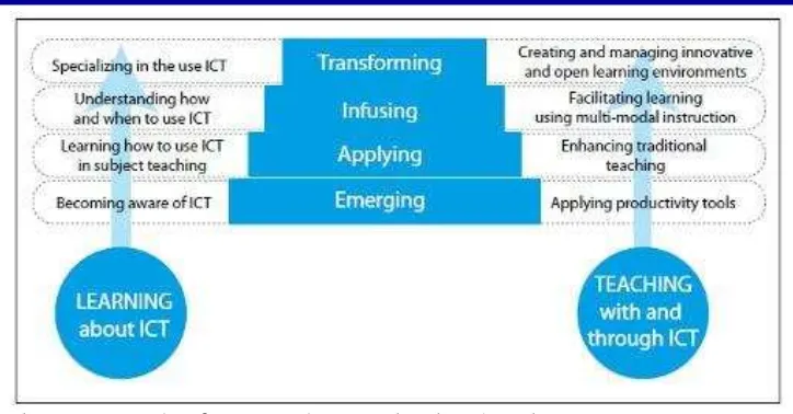 Figure 3. Levels of ICT Implementation in education (UNESCO) 