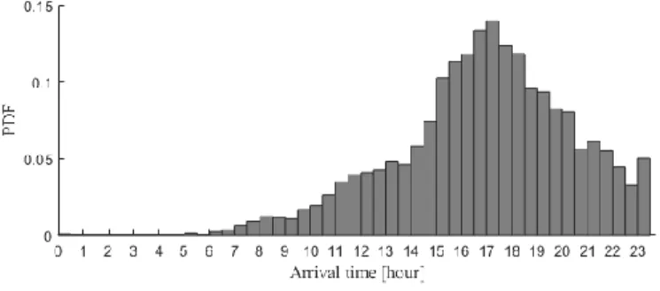 Fig. II. A. 2. Arrival time pdf for bev owners in rural areas in new york state. 
