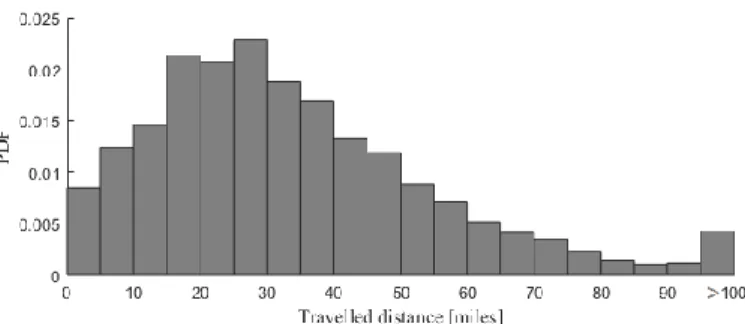 Fig. II. A. 4. Average travelled distance pdf for bev owners in rural areas in new york  state