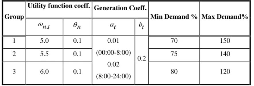Table II. A. II. Satisfaction Function And Generation Coefficients 