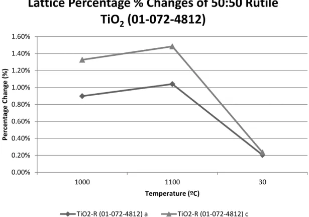 Figure F-2. Lattice parameter percentage changes versus temperature for rutile TiO 2 