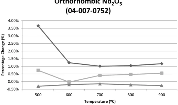 Figure I-1. Lattice parameter percentage changes versus temperature for Nb 2 O 5 -O. 