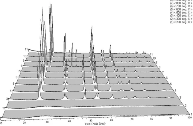 Figure 4.  High  temperature  x-ray  diffraction  patterns  of  100:0  powders  from  200ºC to 1100C