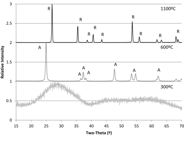 Figure 5.  High temperature x-ray diffraction patterns of 100:0 powders at 300ºC,  600ºC and 1100ºC (A: TiO 2  Anatase, R: TiO 2  Rutile)