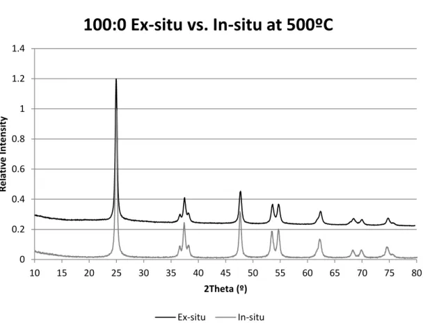 Figure 6. Comparison of 100:0 ex-situ (top) vs. in-situ (bottom) XRD patterns. 