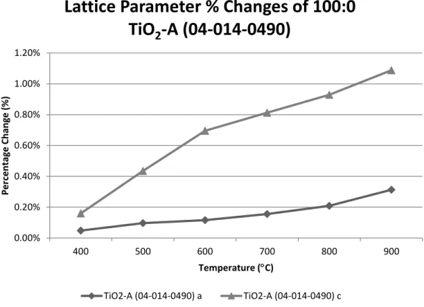 Figure B-1. Lattice parameter percentage changes versus temperature for TiO 2 -A. 