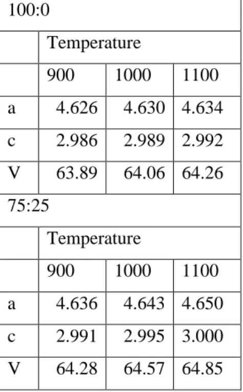 Table D-2. Comparison of 100:0 and 75:25 Rutile Lattice Parameters and Volumes  100:0 