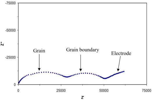 Figure 1.  Example of a typical Nyquist Plot showing grain, grain boundary, and electrode  semicircles