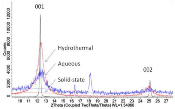 Figure 8.  XRD  of  birnessite  synthesized  by  solid-state  (black),  hydrothermal  (red) and aqueous precipitation (blue) methods