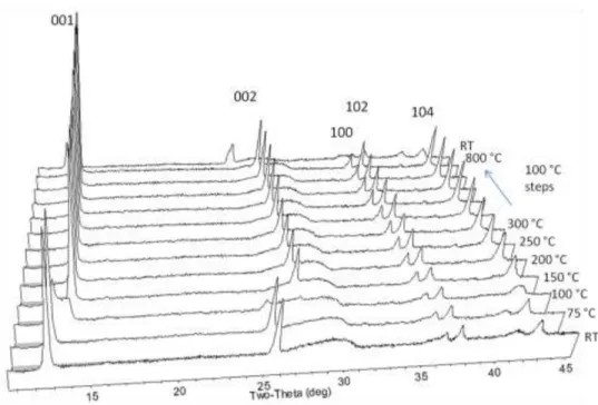 Figure 9.  HTXRD of parent phase birnessite in air. 