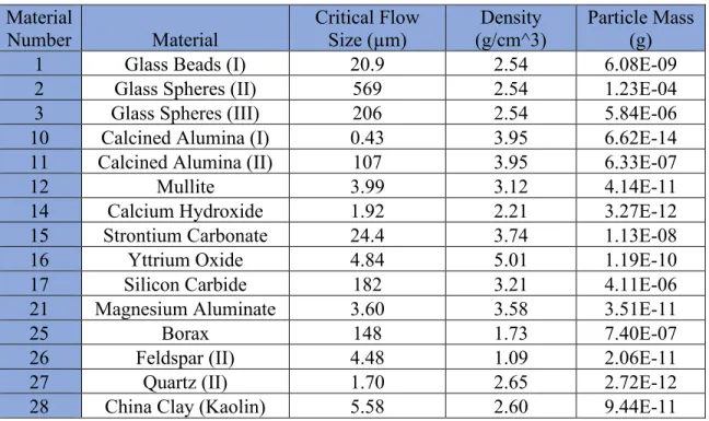 Table II. Powders imaged and their approximate particle mass. 