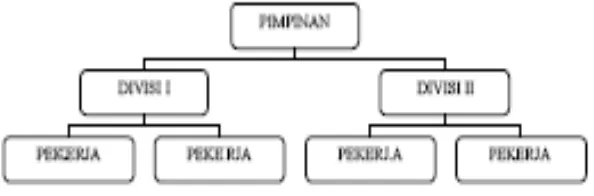 Gambar 2.1 Struktur organisasi garis 