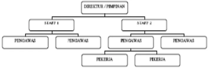 Gambar 2.3 Struktur organisasi staff fungsional 
