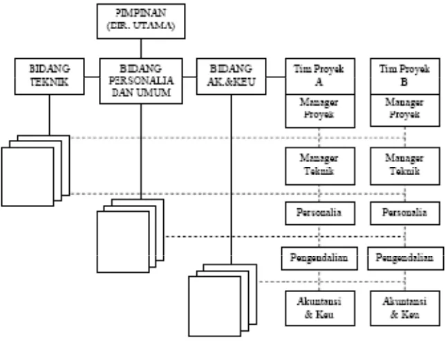 Gambar 2.4 Struktur organisasi matriks 