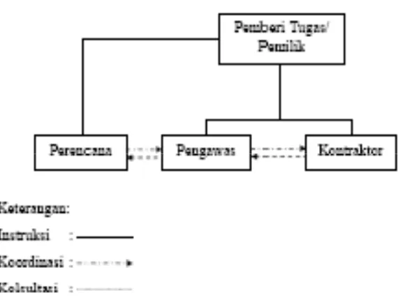 Gambar 2.5 Struktur organisasi proyek konvensional 