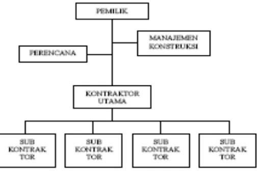 Gambar 2.7 Organisasi MK dengan kontraktor utama 