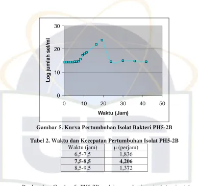 Gambar 5. Kurva Pertumbuhan Isolat Bakteri PH5-2B 