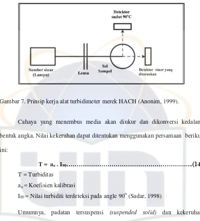 Gambar 7. Prinsip kerja alat turbidimeter merek HACH (Anonim, 1999). 