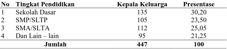 Tabel 4.4 Tata Guna Lahan di Desa Sukanalu Tahun 2015 No Penggunaan Lahan Luas Areal (Ha) 