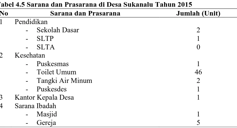 Tabel 4.5 Sarana dan Prasarana di Desa Sukanalu Tahun 2015 No Sarana dan Prasarana Jumlah (Unit) 
