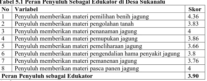 Tabel 5.1 Peran Penyuluh Sebagai Edukator di Desa Sukanalu No Variabel 