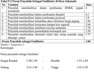Tabel 5.2 Peran Penyuluh Sebagai Fasilitator di Desa Sukanalu No Variabel 