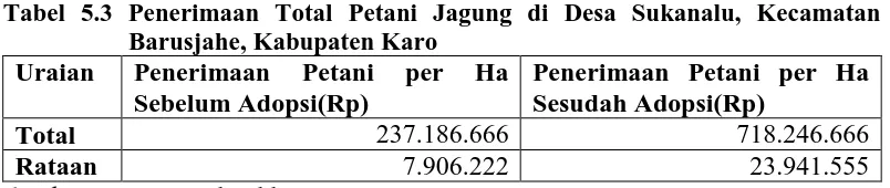 Tabel 5.3 Penerimaan Total Petani Jagung di Desa Sukanalu, Kecamatan Barusjahe, Kabupaten Karo 