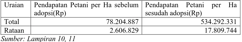 Tabel 5.4 Total Biaya Usahatani Jagung di Desa Sukanalu, Kecamatan  Barusjahe, Kabupaten Karo 