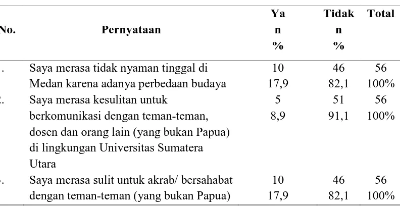 Tabel 5.3 Distribusi frekuensi dan persentase stres akulturasi mahasiswa  Papua yang menjalani perkuliahan di Universitas Sumatera 