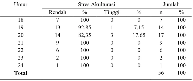 Tabel 5.5 Distribusi frekuensi dan persentase crosstabs stres akulturasi  mahasiswa Papua yang menjalani perkuliahan di Universitas 