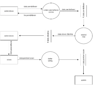 Gambar 3.1 DFD Sistem Pendaftaran Siswa Baru 