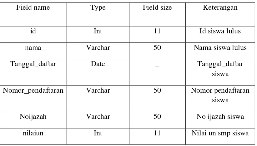 Table 3.3 tabel hasil seleksi 