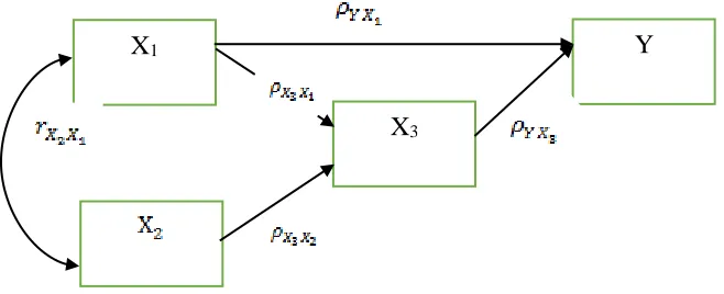 Gambar 3.4 Hubungan Sub-struktur 2 