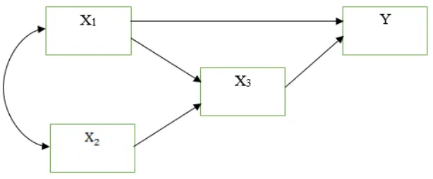 Gambar 3.6 Model Persamaan Struktural Setelah Pengujian 
