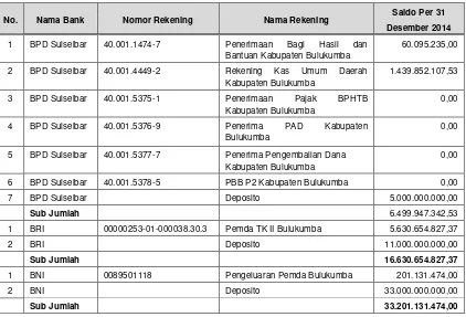 Tabel 5.1 Daftar Rekening Kas Umum Daerah Pemerintah Kabupaten Bulukumba TA 2014 