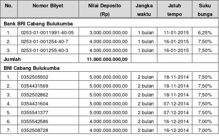 Tabel 5.2 Daftar Deposito Pemerintah Kabupaten Bulukumba TA 2014