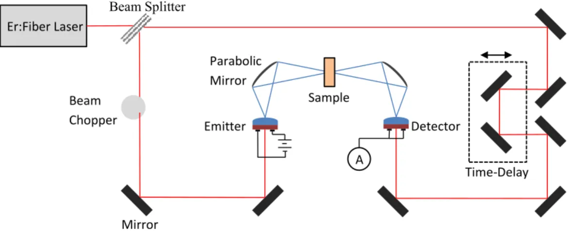 Figure 1. Schematic diagram of Terahertz Time Domain Spectroscopy. 