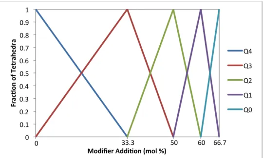 Figure 2. Effect of alkali oxide concentration on the relative theoretical  concentrations of Q n  units in alkali silicate glasses