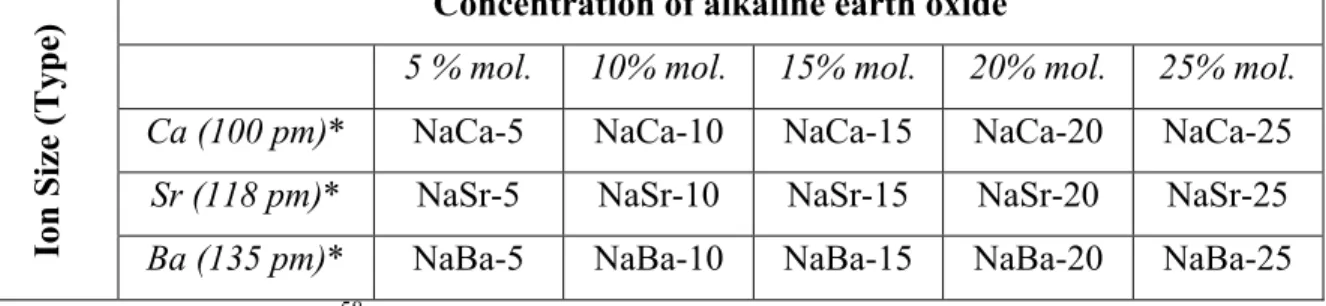 Table  I.  Design  of  Experiment  to  Compare  Ion  Size  and  Concentration  of  Alkaline Earth Oxides 