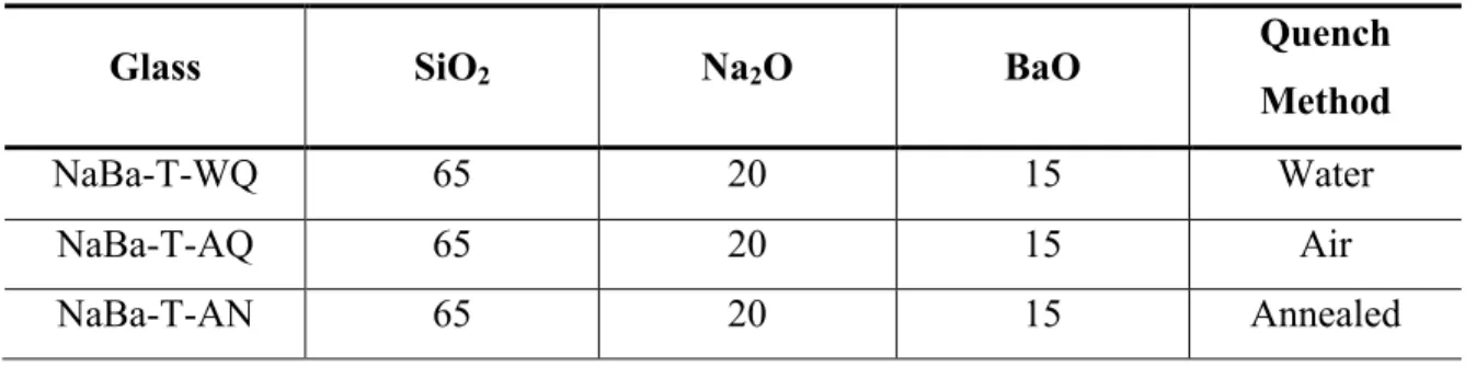 Table IX. Glass Compositions for NaBa-T Series Glasses (in mole percentage) 