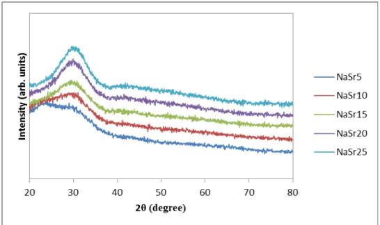 Figure  8.  X-Ray  Diffraction  pattern  for  sodium  strontium  silicate  series  with  variable  concentration  of  strontium