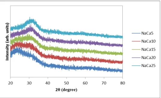 Figure  9.  X-Ray  Diffraction  pattern  for  sodium  calcium  silicate  series  with  variable concentration of calcium