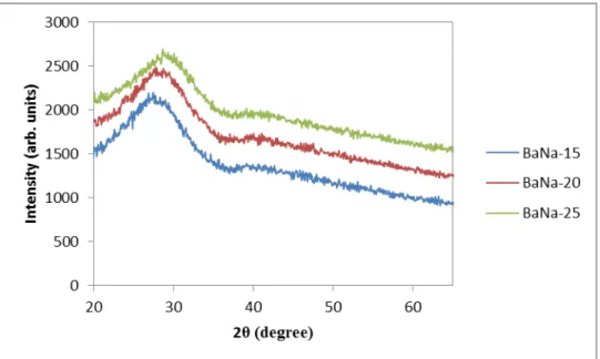 Figure  10.  X-Ray  Diffraction  pattern  for  sodium  barium  silicate  series  with  variable concentration of sodium