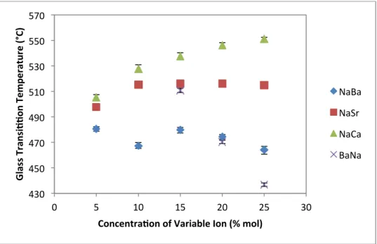 Figure 13. Glass transition temperature as a function of variable ion concentration  (Ba,  Sr,  Ca,  and  Na)  as  determined  by  Differential  Scanning  Calorimetry